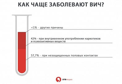 На Ставрополье из-за коронавируса снизилось количество выявленных ВИЧ-инфицированных